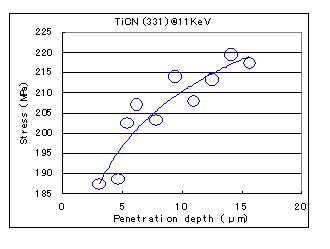 depth profile of residual stress in TiCN film