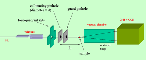 Microbeam diffraction setup
