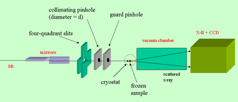 Layout of microbeam diffraction experiment with cryostat